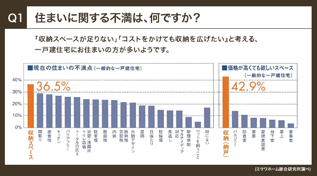 住まいに関する不満は、何ですか？